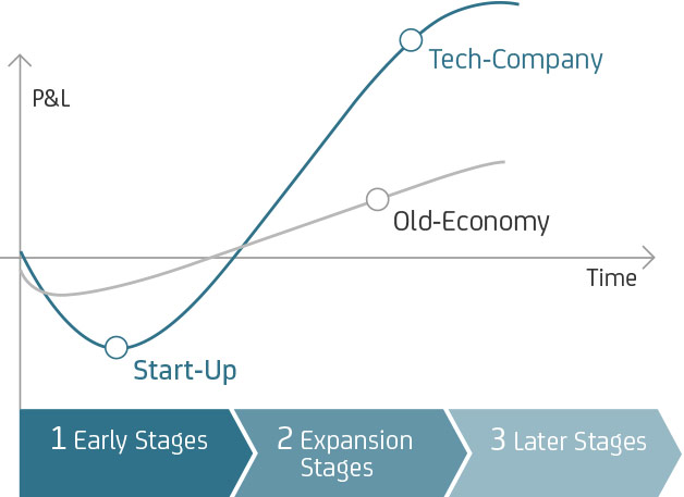 HVB Tech Phases