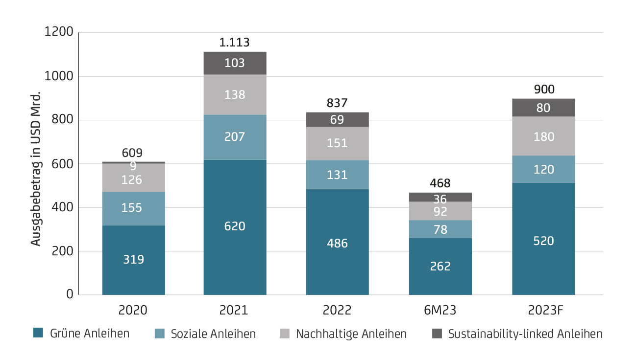 Sustainable Finance