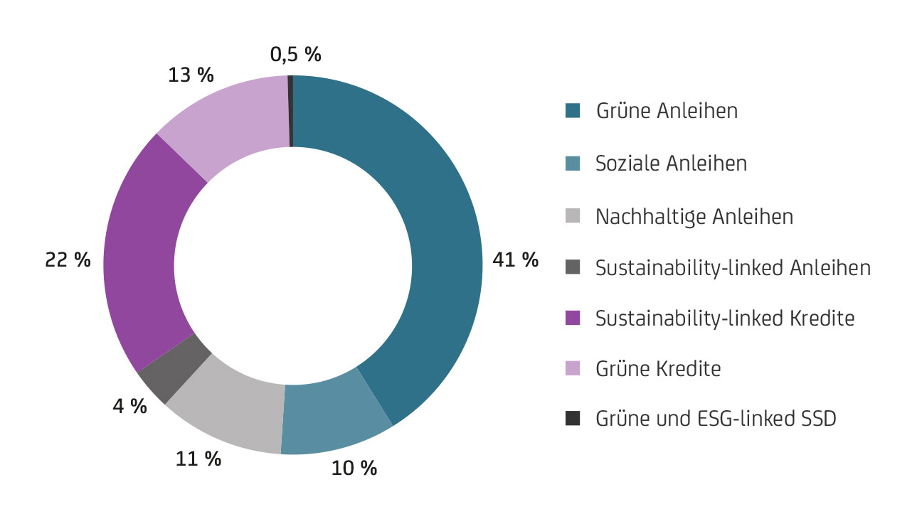 Zukunftsvision "Smart Building"