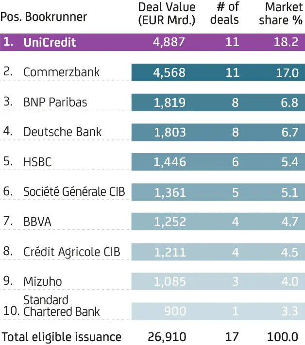 Infografik zeigt Top Bookrunner für IPOs 2024 in Deutschland, je 268 Mio. EUR für UniCredit, Deutsche Bank und Goldman Sachs.