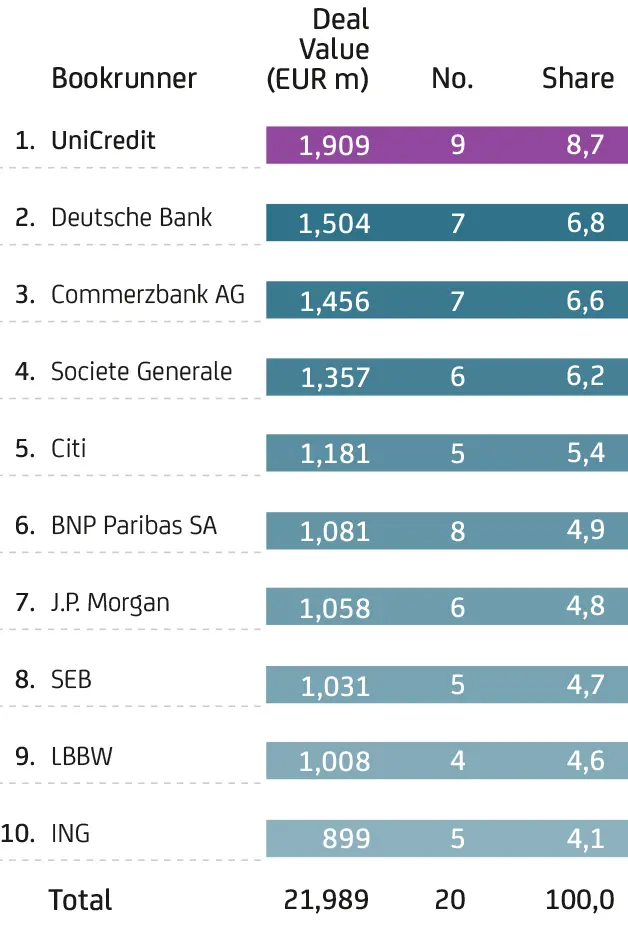 Rangliste von Bookrunnern: UniCredit führt mit 1,9 Mrd. EUR und 8,7 % Marktanteil vor Deutsche Bank und Commerzbank.