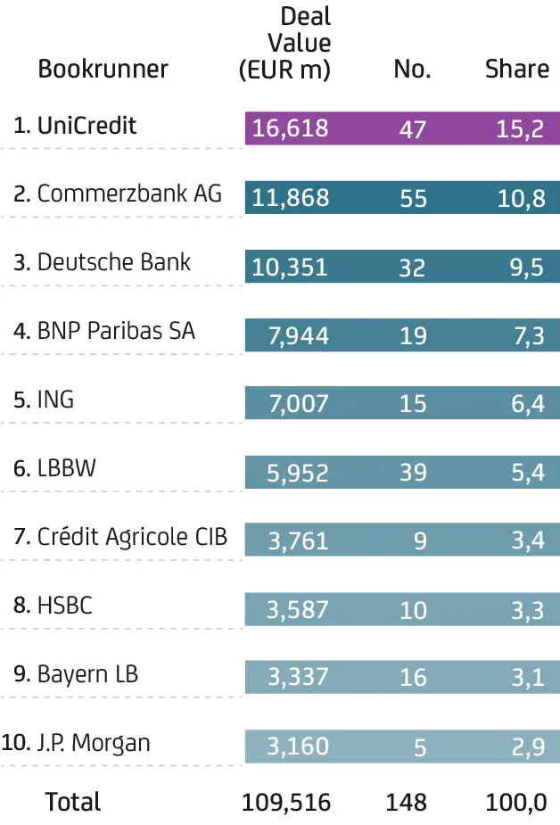 Ranking: UniCredit führt mit 16,6 Mrd. EUR und 15,2 % Marktanteil.