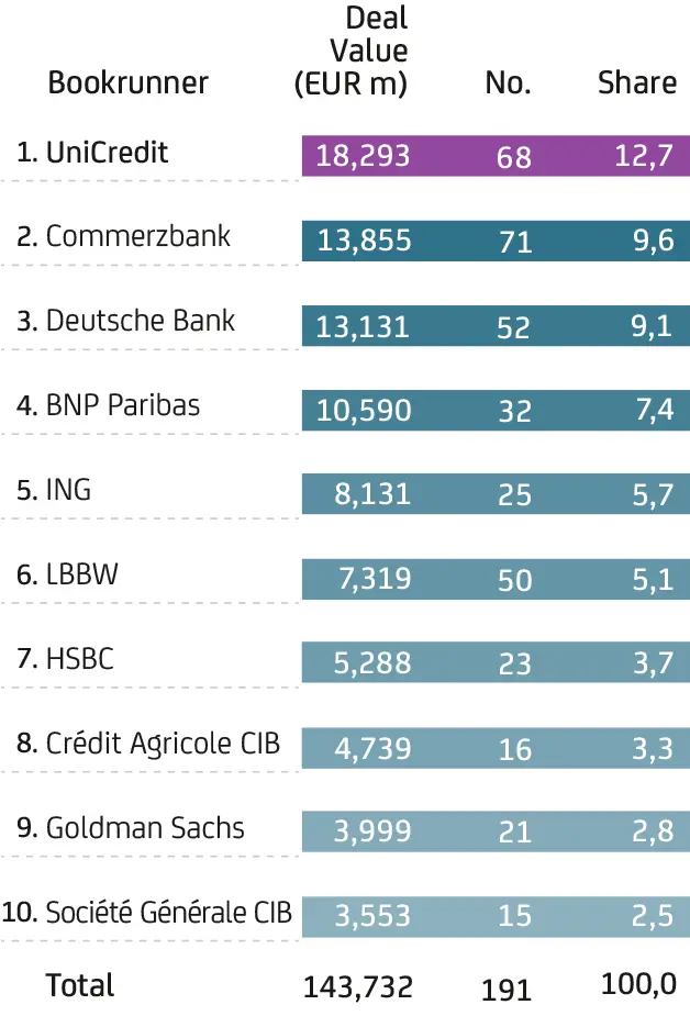 UniCredit führt Ranking mit 18,3 Mrd. EUR und 12,7 % Marktanteil.