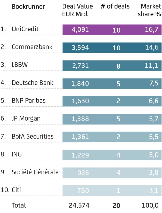 Eins Green & ESG-linked syndizierte Kredite in Deutschland
