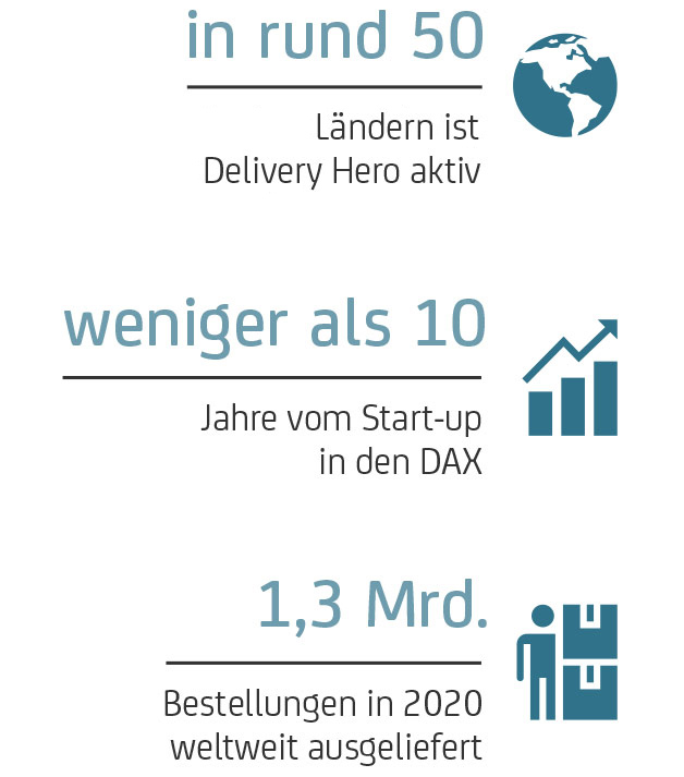 International wachsen Delivery Hero Facts