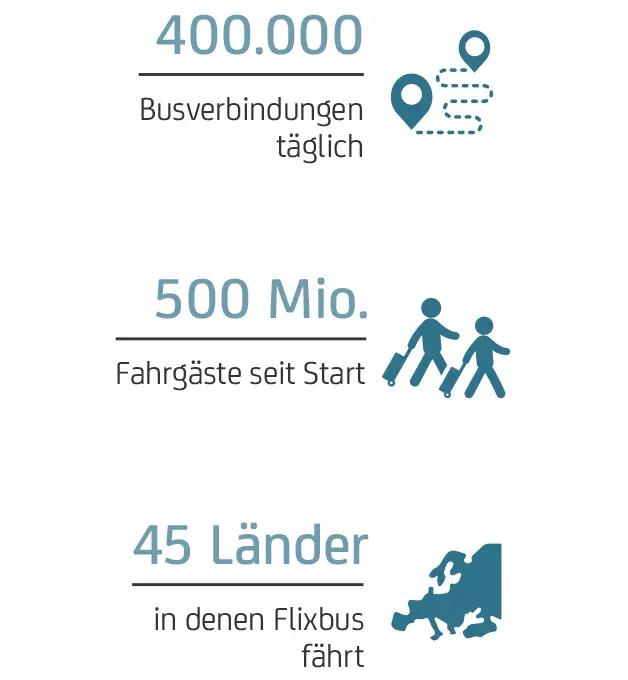 Infografik zu FlixBus zeigt 400.000 tägliche Busverbindungen, 500 Mio. Fahrgäste seit Start und Betrieb in 45 Ländern.