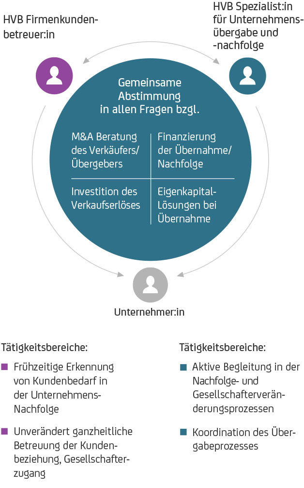 Unternehmensübergabe Spezialisten