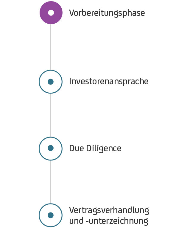 M&A-Prozess