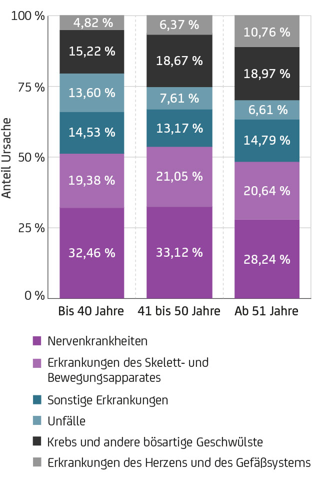 Nachfolge regeln Verteilung Berufsunfähigkeit nach Altersstruktur