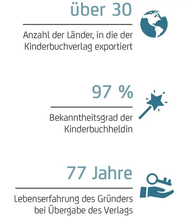 Kinderbuchverlag Coppenrath exportiert in über 30 Länder; Kinderbuchheldin ist 97 % bekannt; Gründer war bei Übergabe 71 Jahre alt.