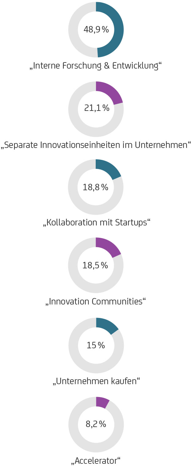Unternehmensentwicklung und Innovationen