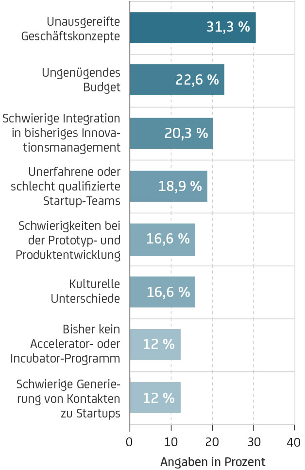 Digitaler Wandel Startups