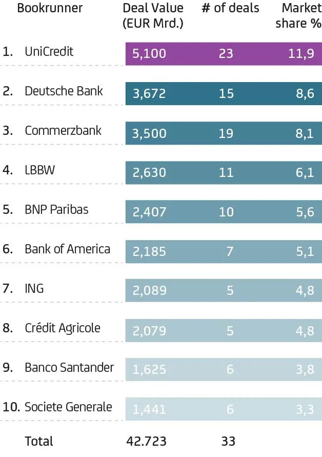 Infographik zeigt Banken-Rangliste mit Deal Value, Anzahl der abgeschlossenen Deals und Marktanteilen für nachhaltige Kredite in Deutschland.
