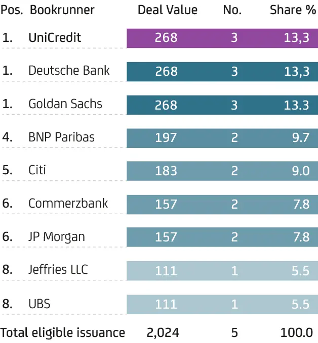 Balkendiagramm zeigt Ranking von fünf Banken in Europa 2024 nach IPO-Volumen mit jeweiliger Dealanzahl in Klammern.