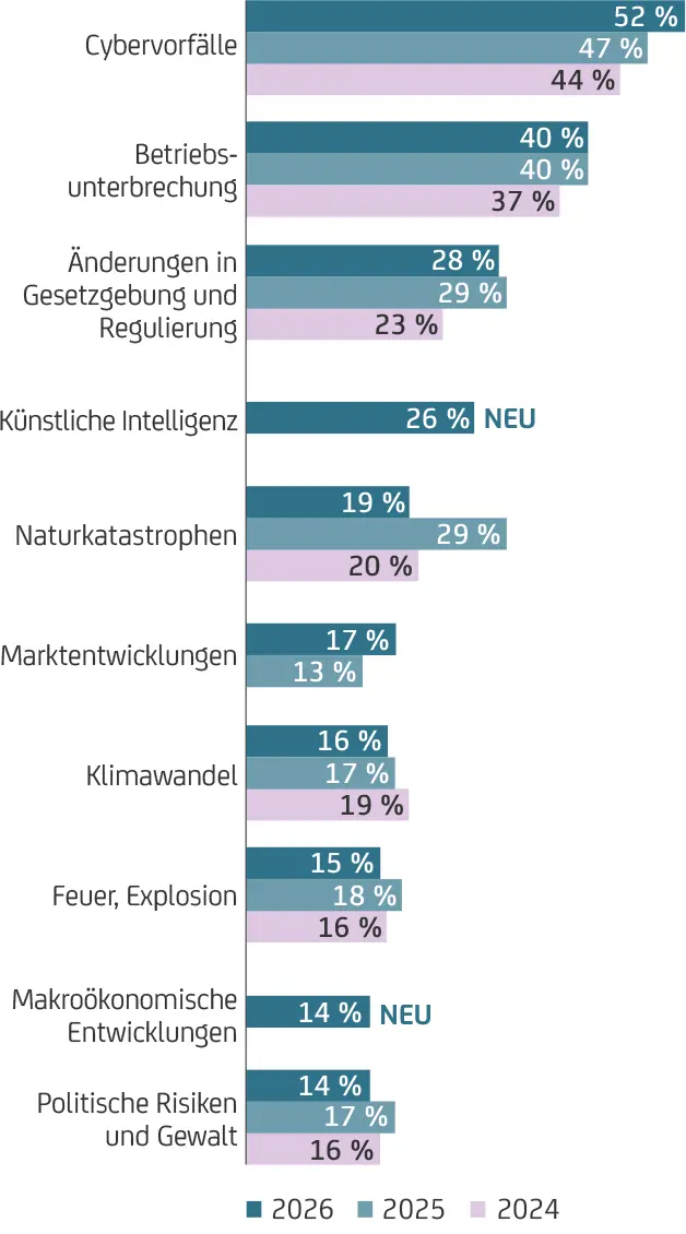 Balkendiagramm mit zehn Geschäftsrisiken in Deutschland, jeweils mit Prozentwerten für 2024, 2025 und 2026 im Vergleich dargestellt.