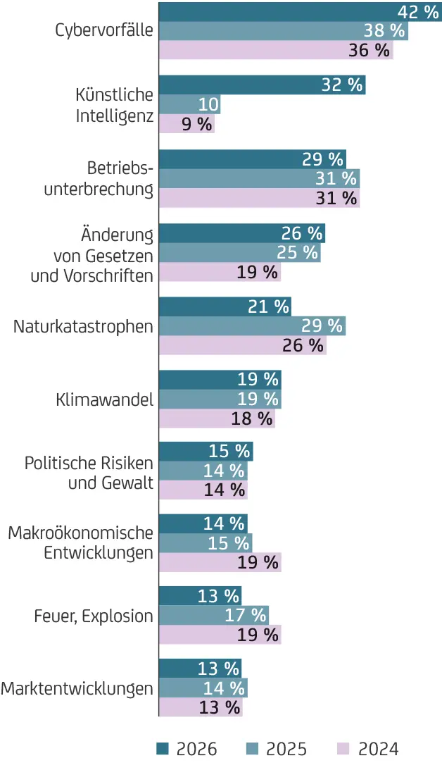 Infografik zeigt die wichtigsten globalen Geschäftsrisiken 2026 mit bebilderten Rankings wie Cybervorfälle und Künstliche Intelligenz