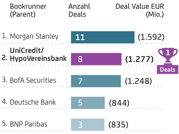 Equity Capital Markets