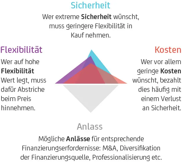 Magisches Dreieck der Finanzierung