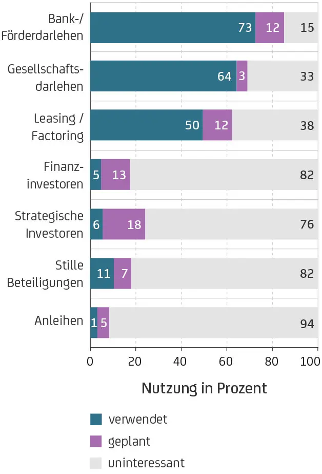 Nutzung unterschiedlicher Finanzierungsformen