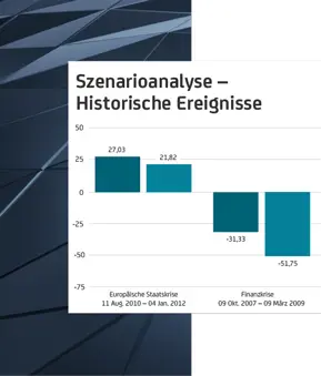Balkendiagramm mit vier Werten zu historischen Ereignissen und den Texten Szenarioanalyse sowie Europäische Staatskrise und Finanzkrise.